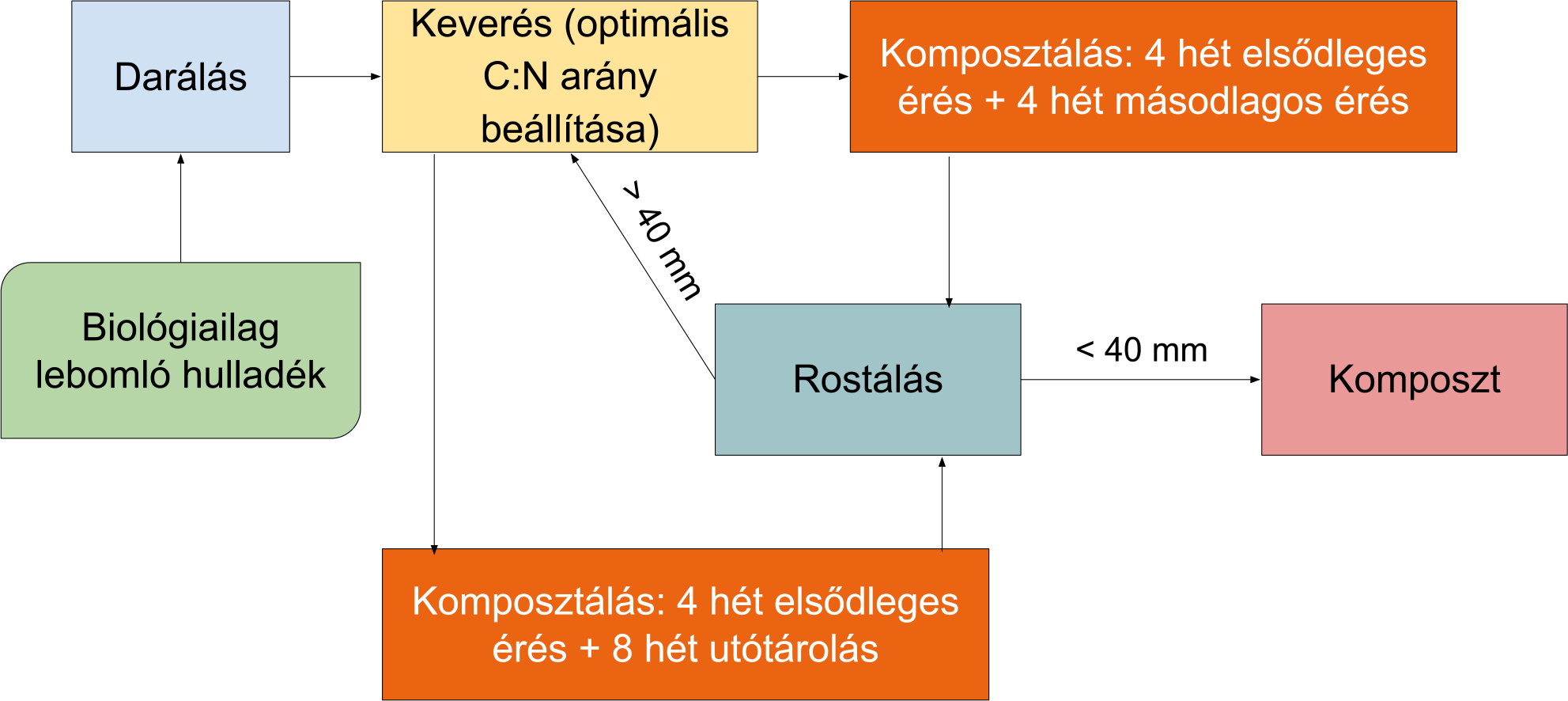 Komposztálás sematikus folyamatábra